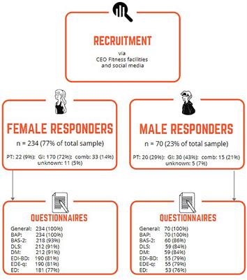 Body Figure Idealization and Body Appearance Pressure in Fitness Instructors